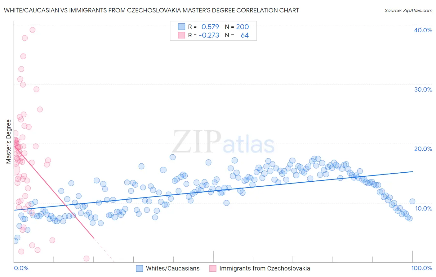 White/Caucasian vs Immigrants from Czechoslovakia Master's Degree