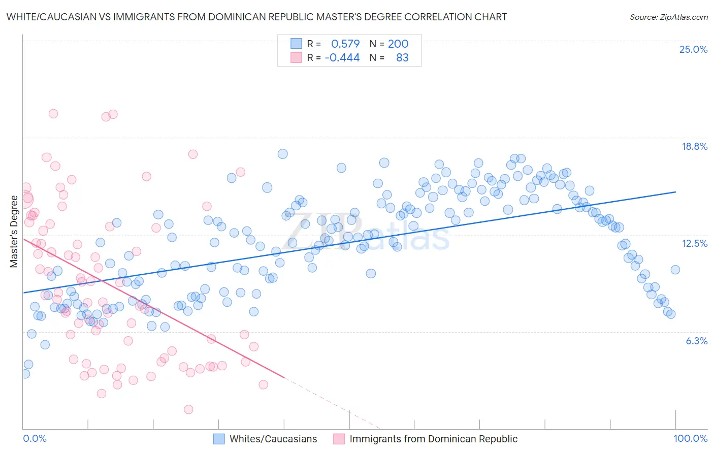 White/Caucasian vs Immigrants from Dominican Republic Master's Degree
