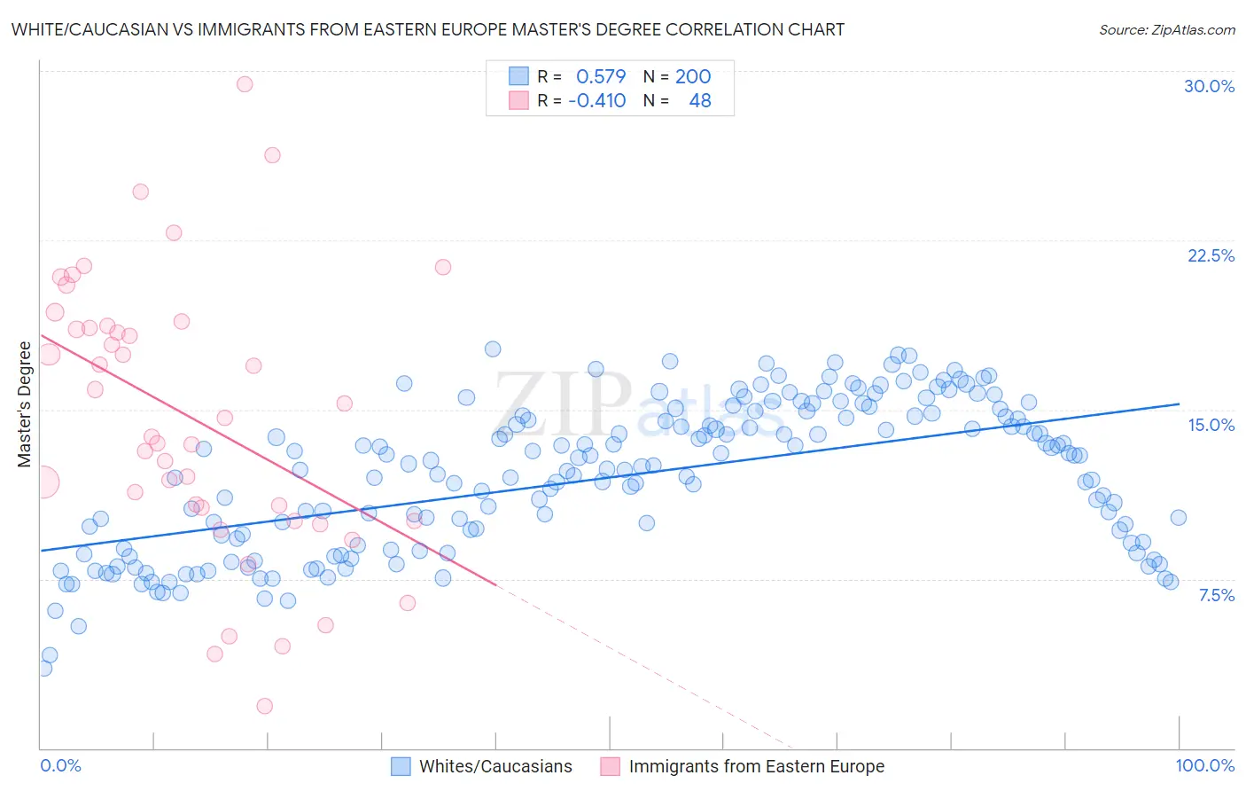 White/Caucasian vs Immigrants from Eastern Europe Master's Degree