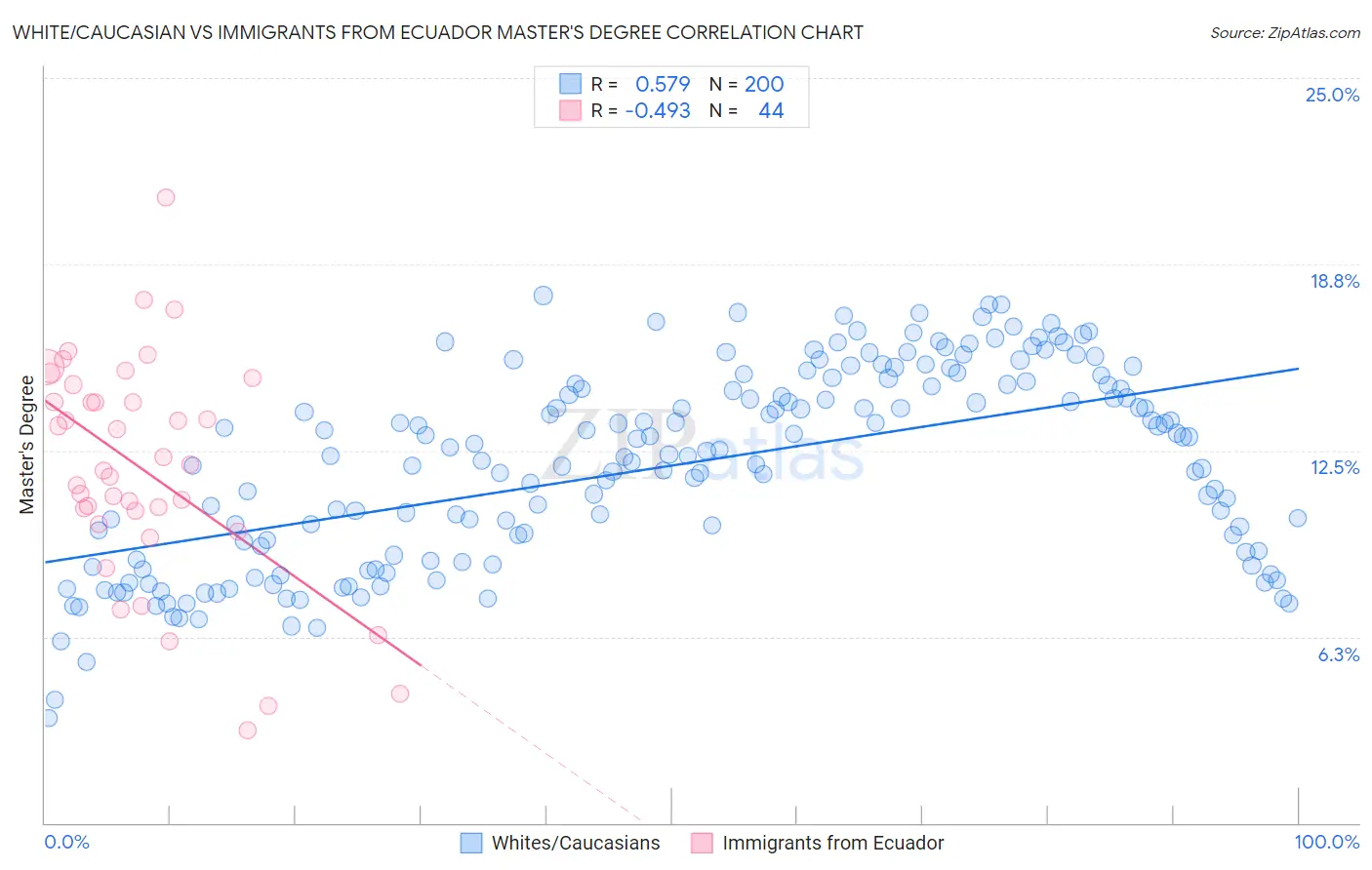 White/Caucasian vs Immigrants from Ecuador Master's Degree