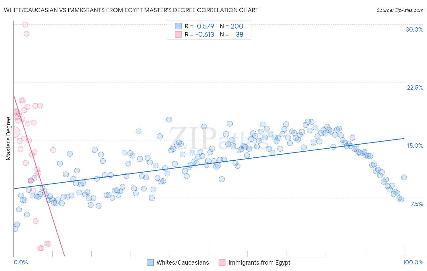 White/Caucasian vs Immigrants from Egypt Master's Degree