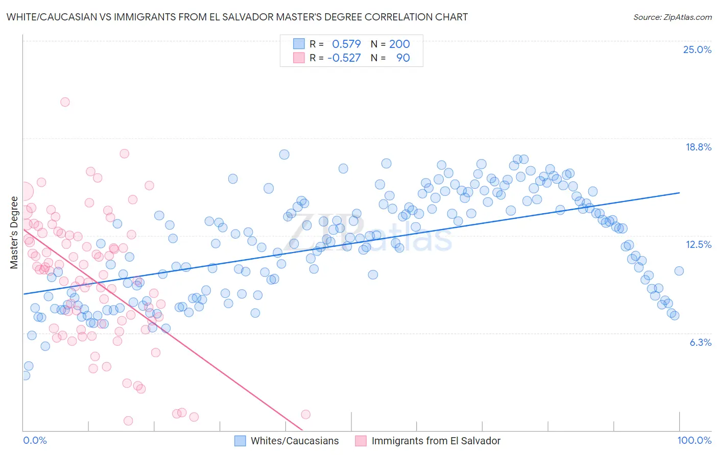 White/Caucasian vs Immigrants from El Salvador Master's Degree