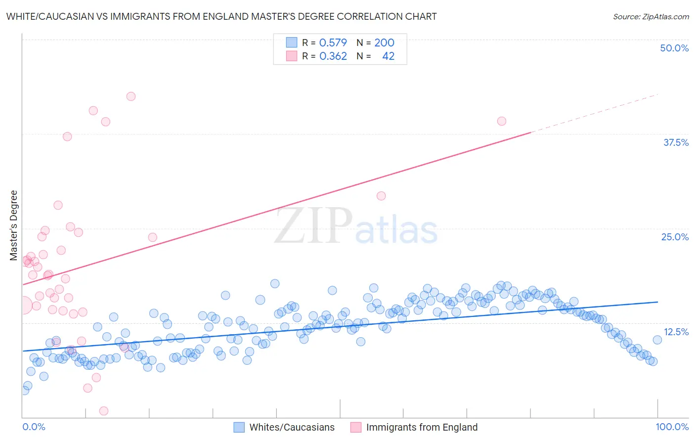 White/Caucasian vs Immigrants from England Master's Degree