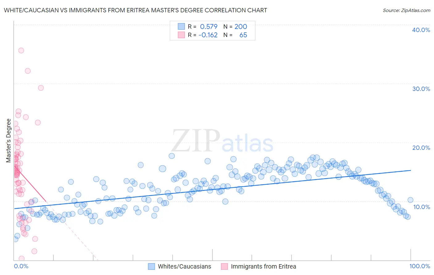 White/Caucasian vs Immigrants from Eritrea Master's Degree