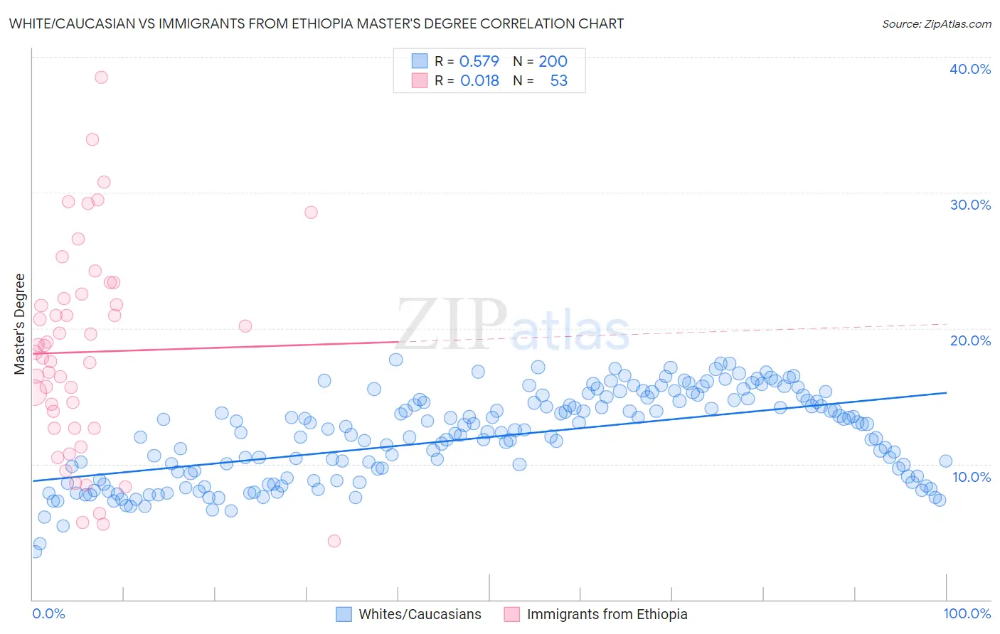 White/Caucasian vs Immigrants from Ethiopia Master's Degree
