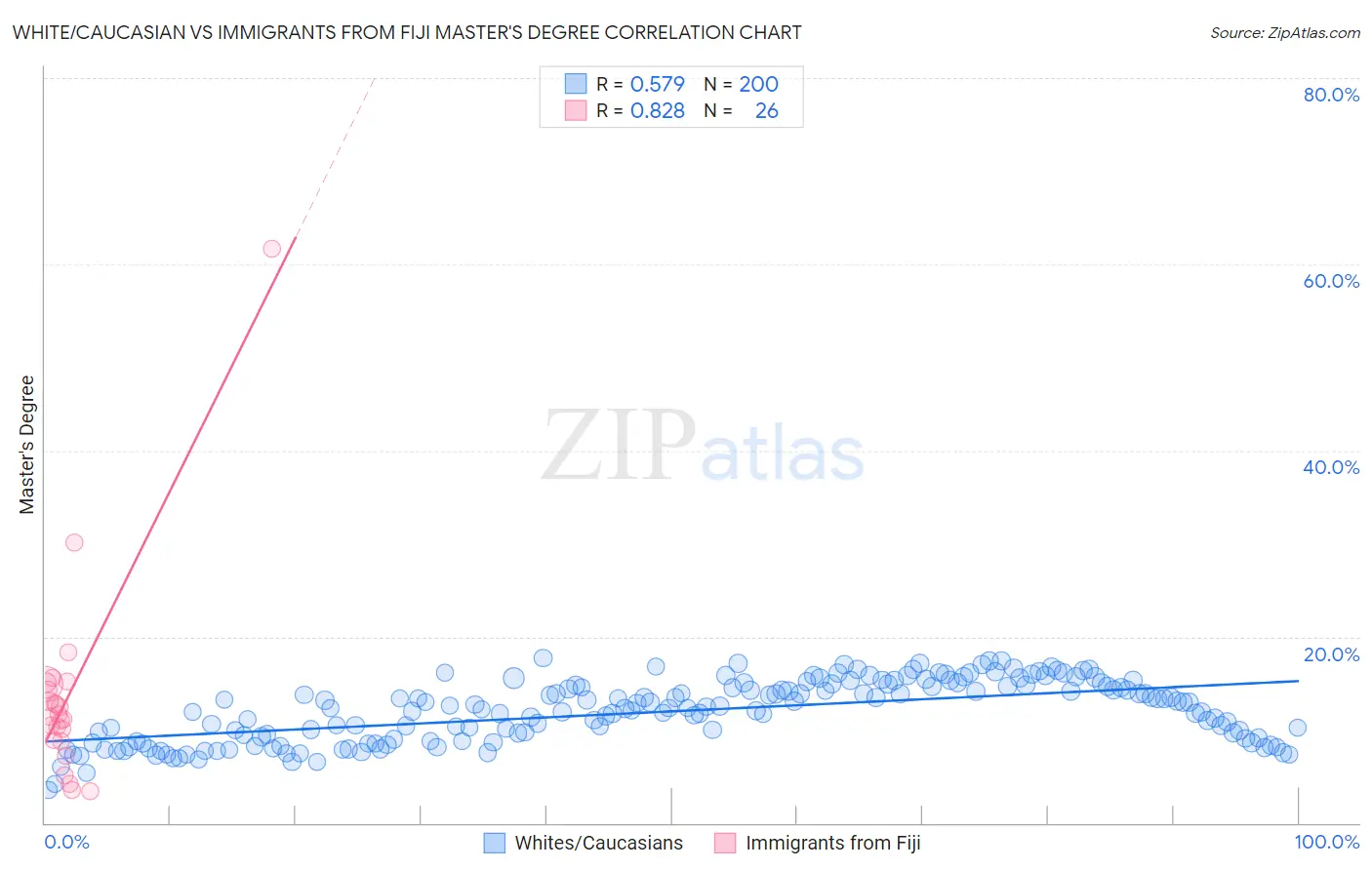 White/Caucasian vs Immigrants from Fiji Master's Degree