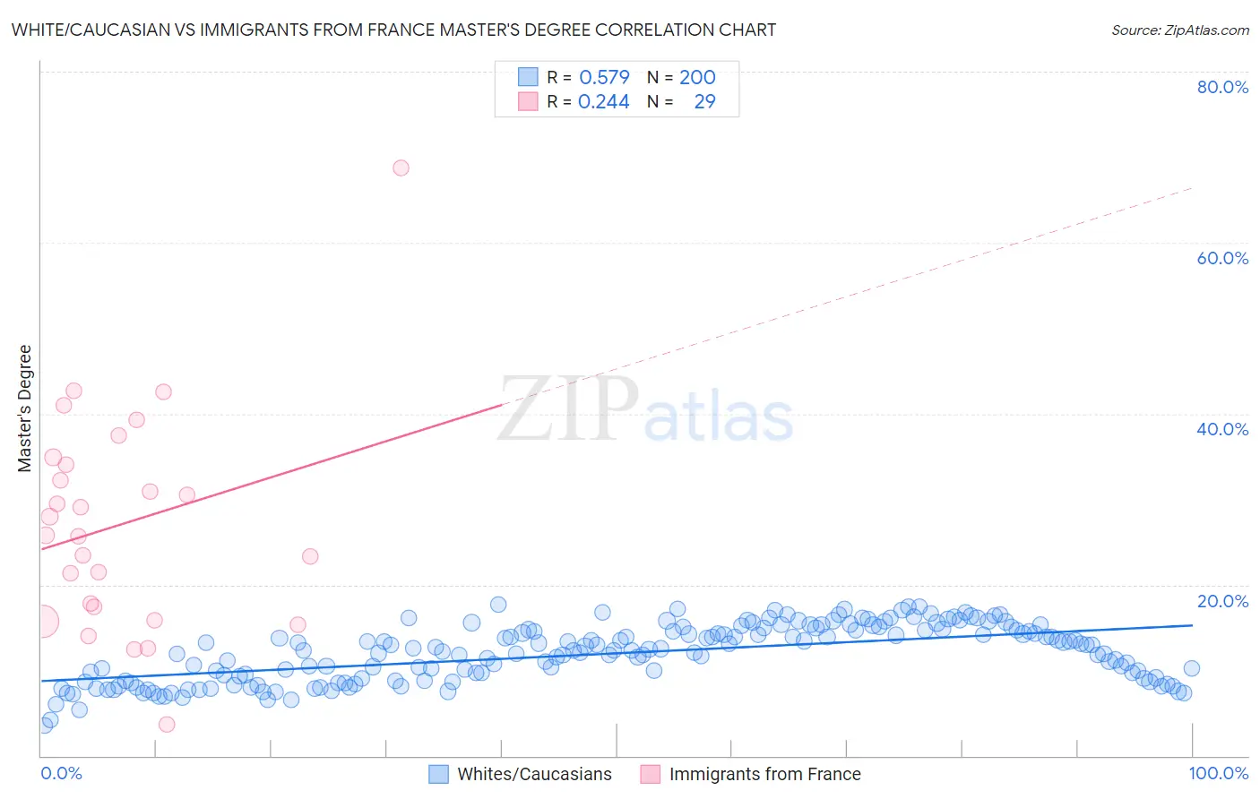 White/Caucasian vs Immigrants from France Master's Degree