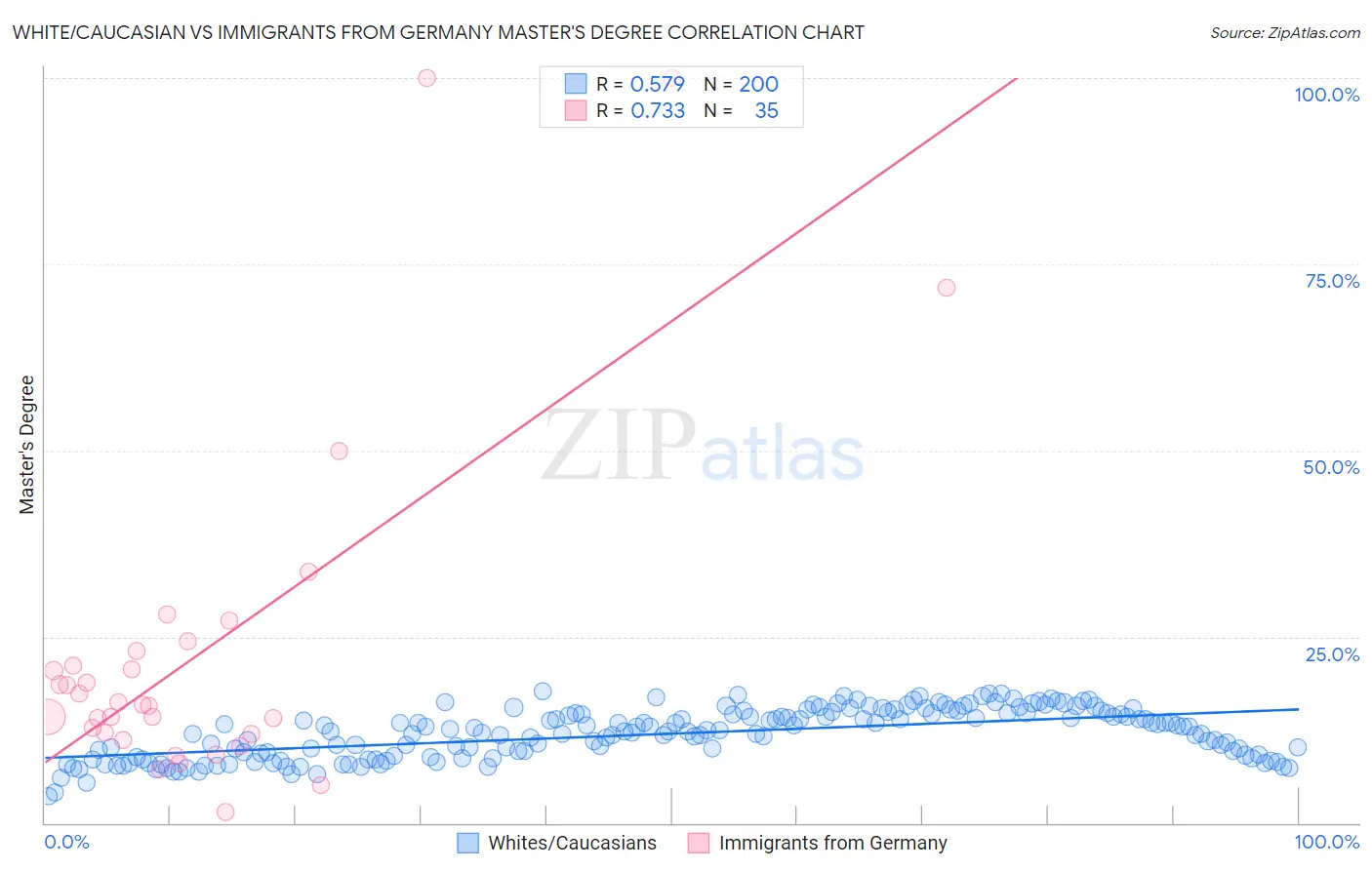 White/Caucasian vs Immigrants from Germany Master's Degree