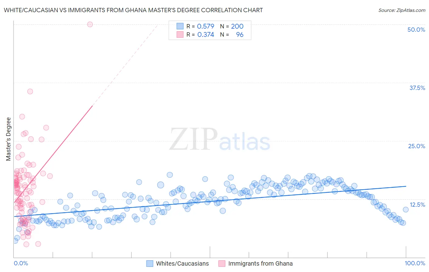 White/Caucasian vs Immigrants from Ghana Master's Degree