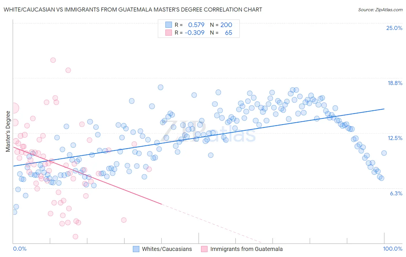 White/Caucasian vs Immigrants from Guatemala Master's Degree