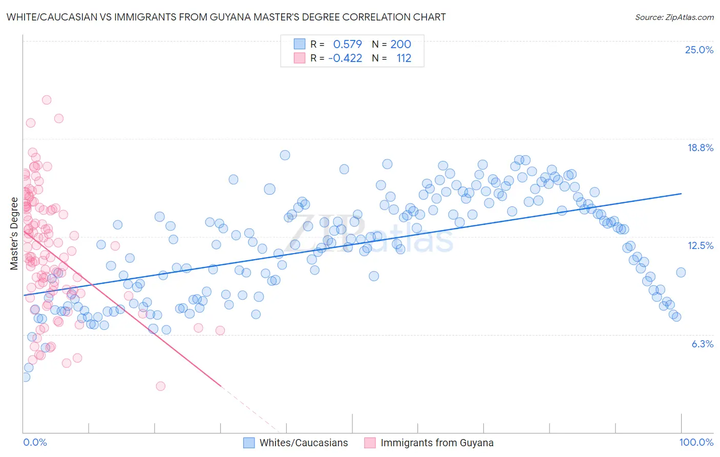White/Caucasian vs Immigrants from Guyana Master's Degree