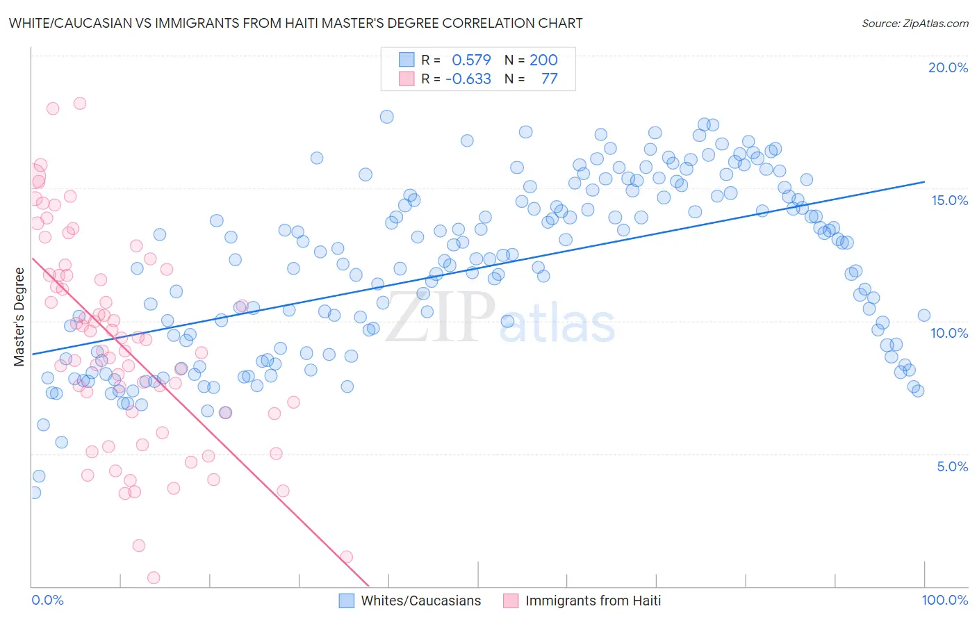 White/Caucasian vs Immigrants from Haiti Master's Degree
