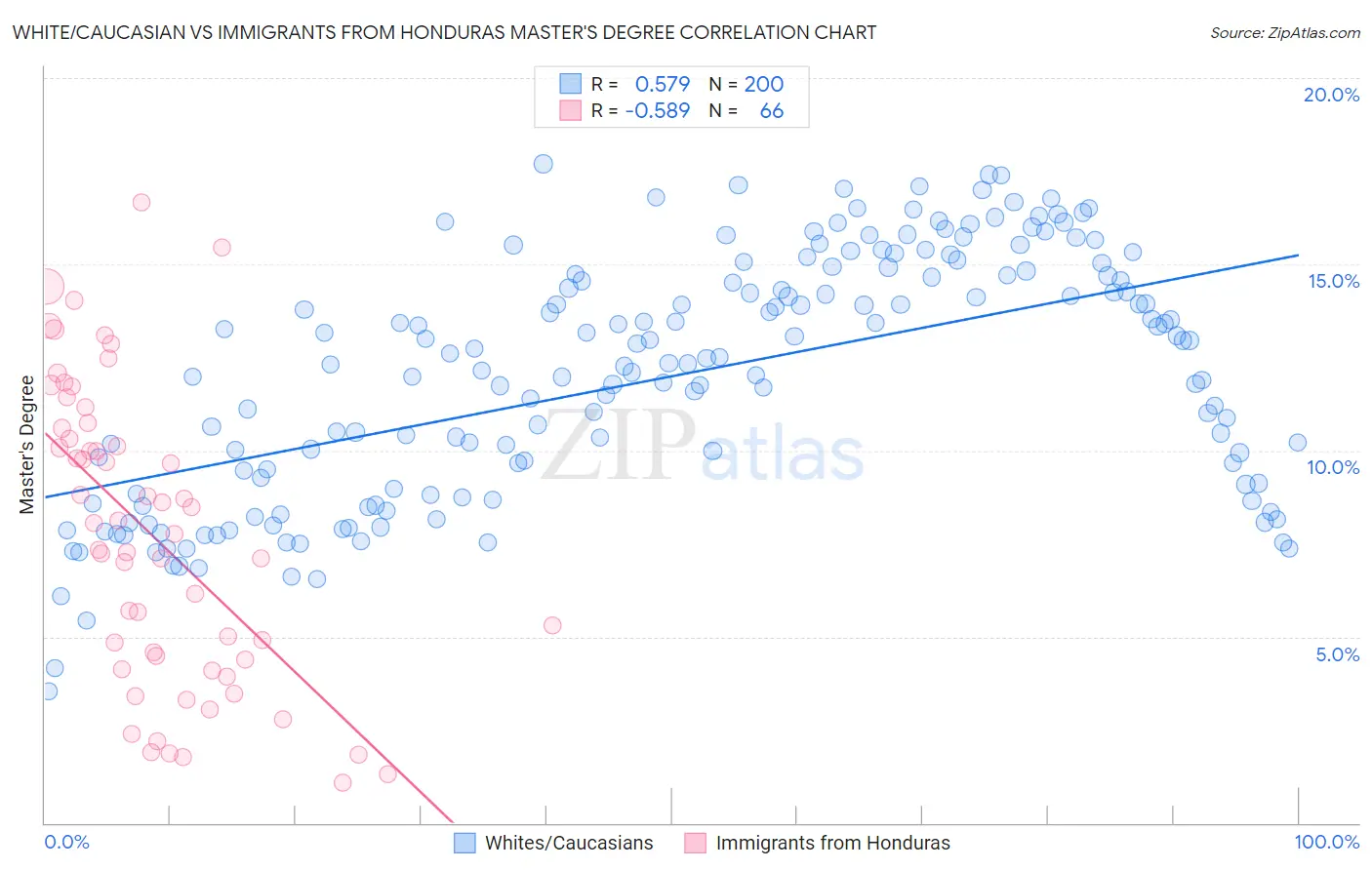White/Caucasian vs Immigrants from Honduras Master's Degree