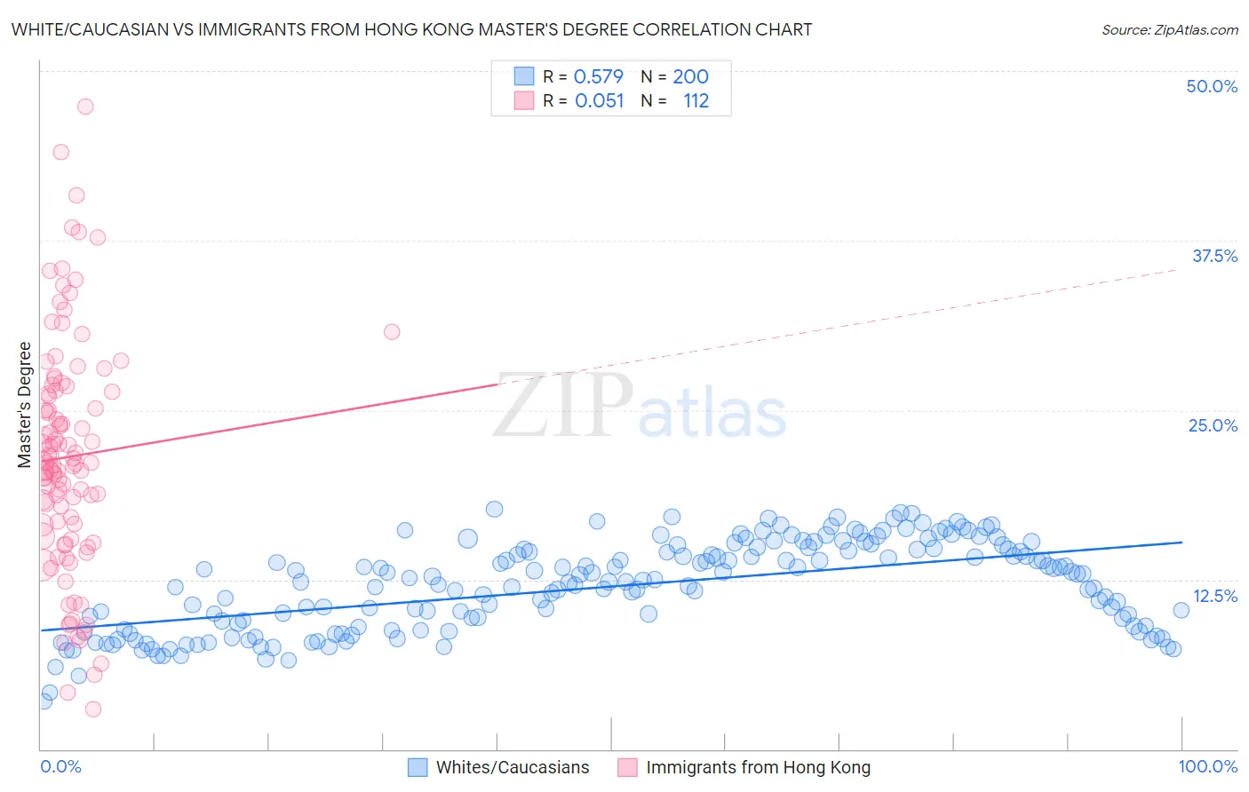 White/Caucasian vs Immigrants from Hong Kong Master's Degree
