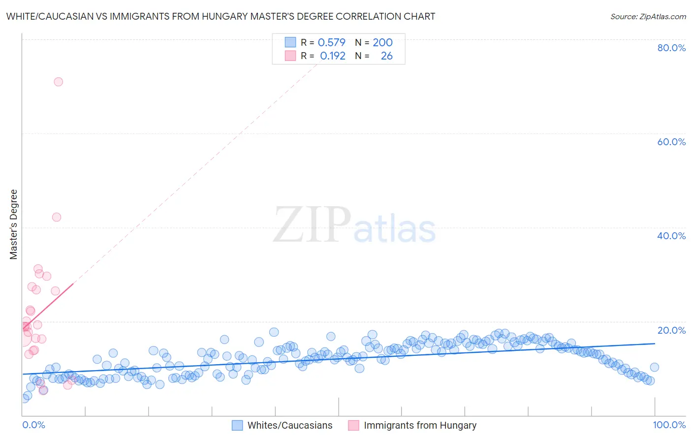 White/Caucasian vs Immigrants from Hungary Master's Degree