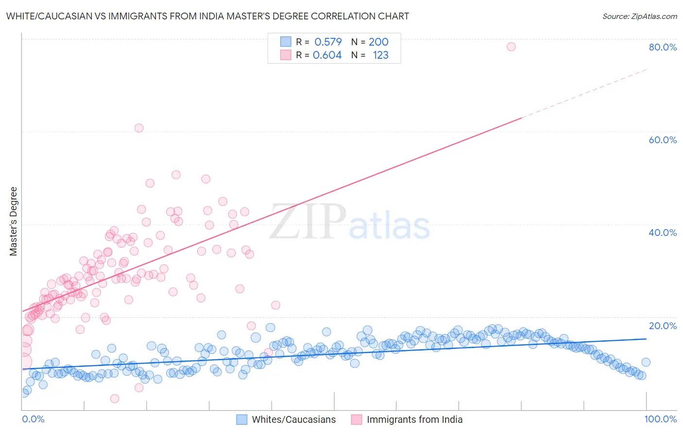 White/Caucasian vs Immigrants from India Master's Degree