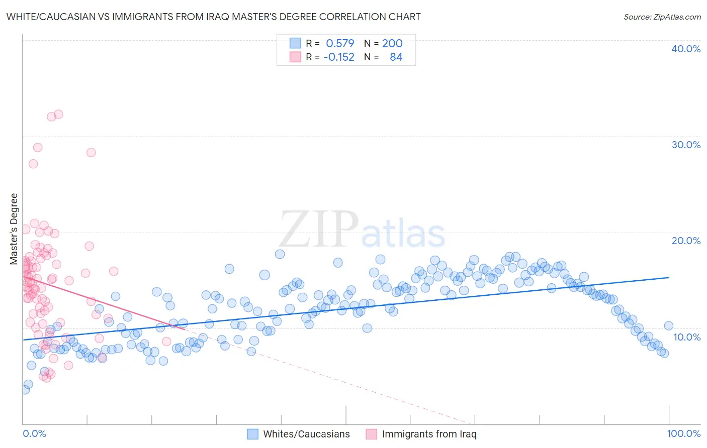 White/Caucasian vs Immigrants from Iraq Master's Degree
