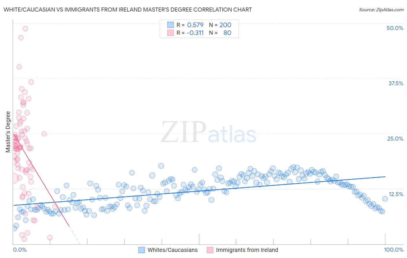 White/Caucasian vs Immigrants from Ireland Master's Degree