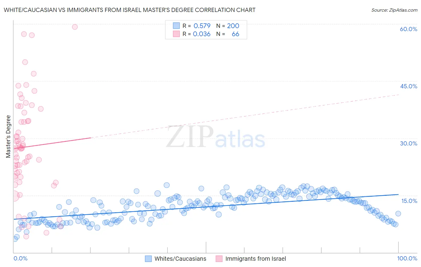 White/Caucasian vs Immigrants from Israel Master's Degree