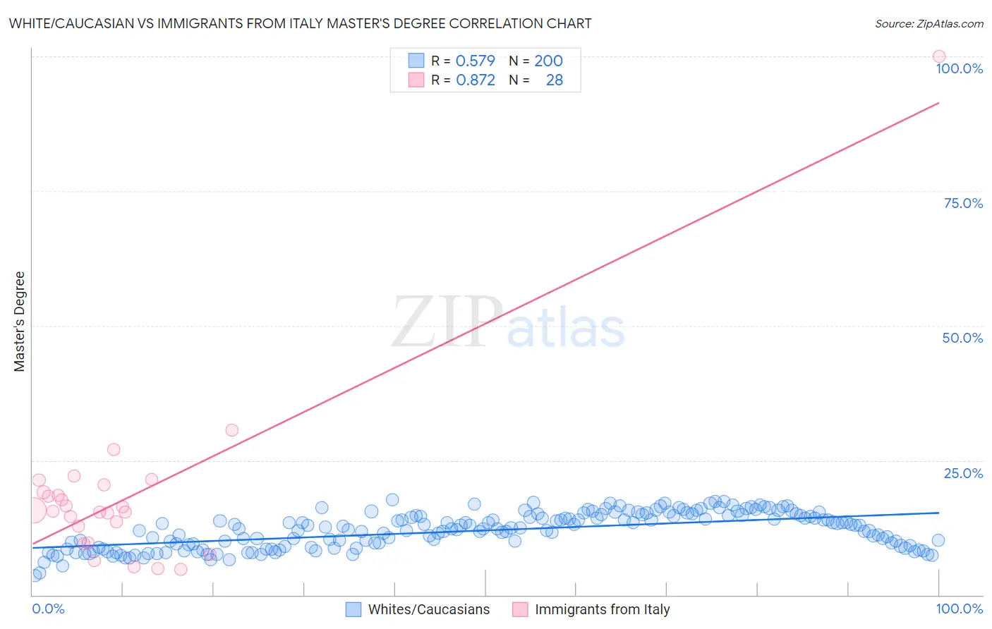 White/Caucasian vs Immigrants from Italy Master's Degree