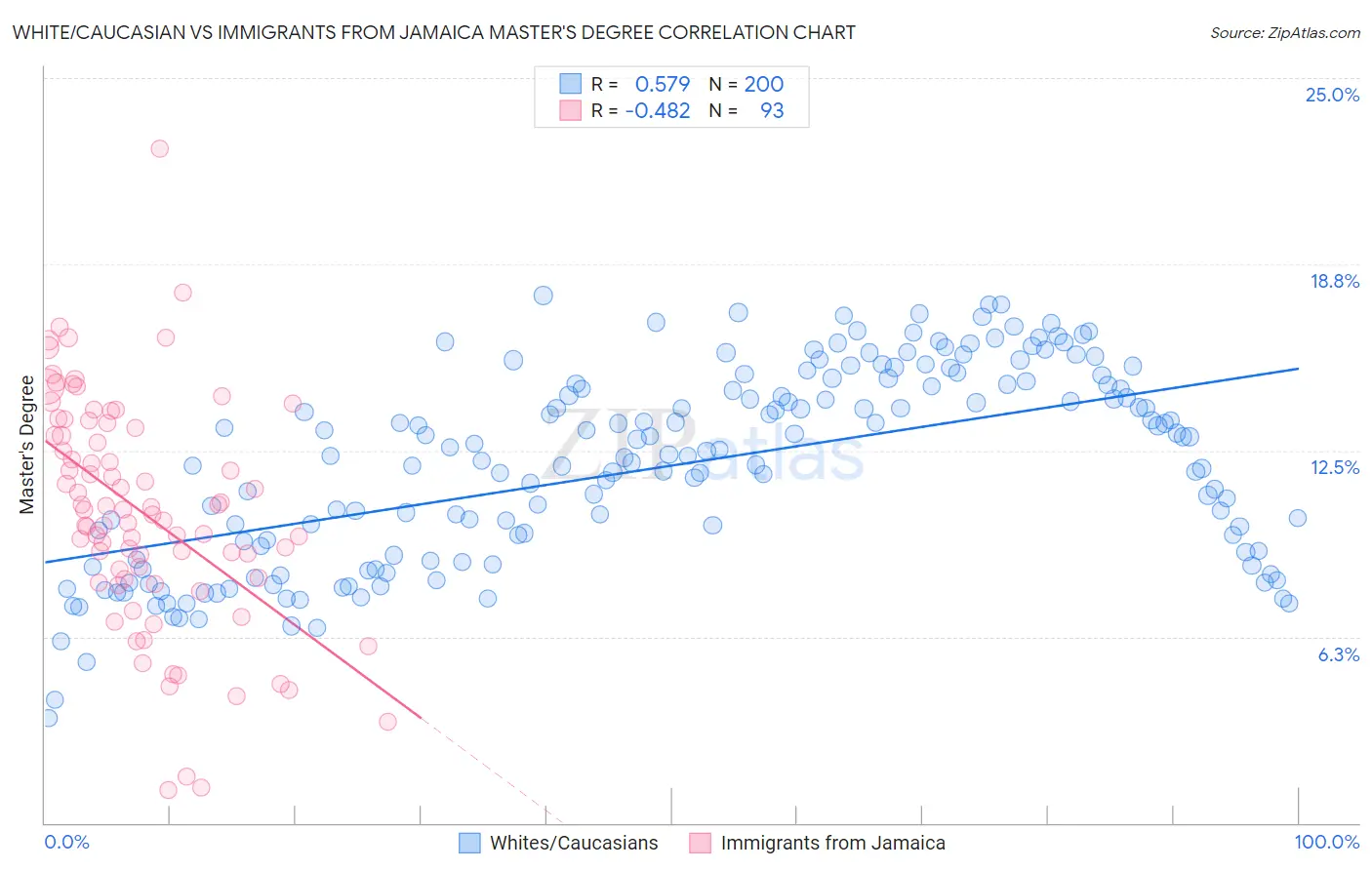 White/Caucasian vs Immigrants from Jamaica Master's Degree