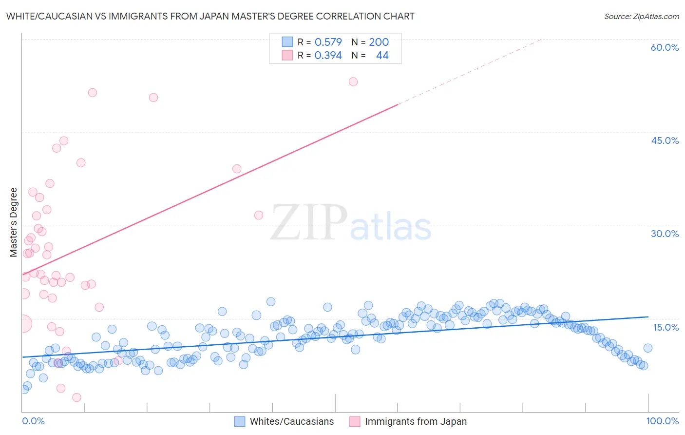 White/Caucasian vs Immigrants from Japan Master's Degree