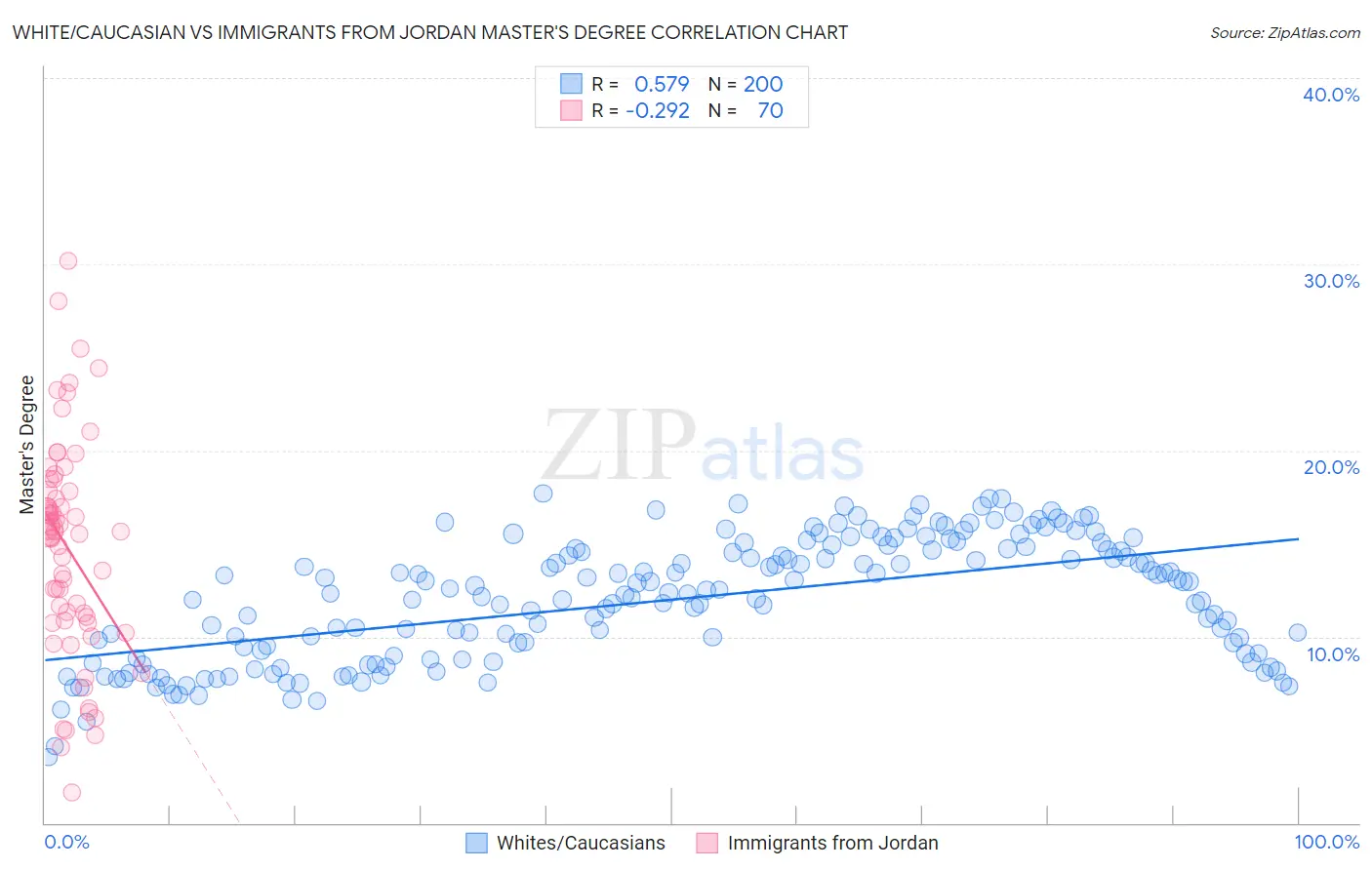White/Caucasian vs Immigrants from Jordan Master's Degree