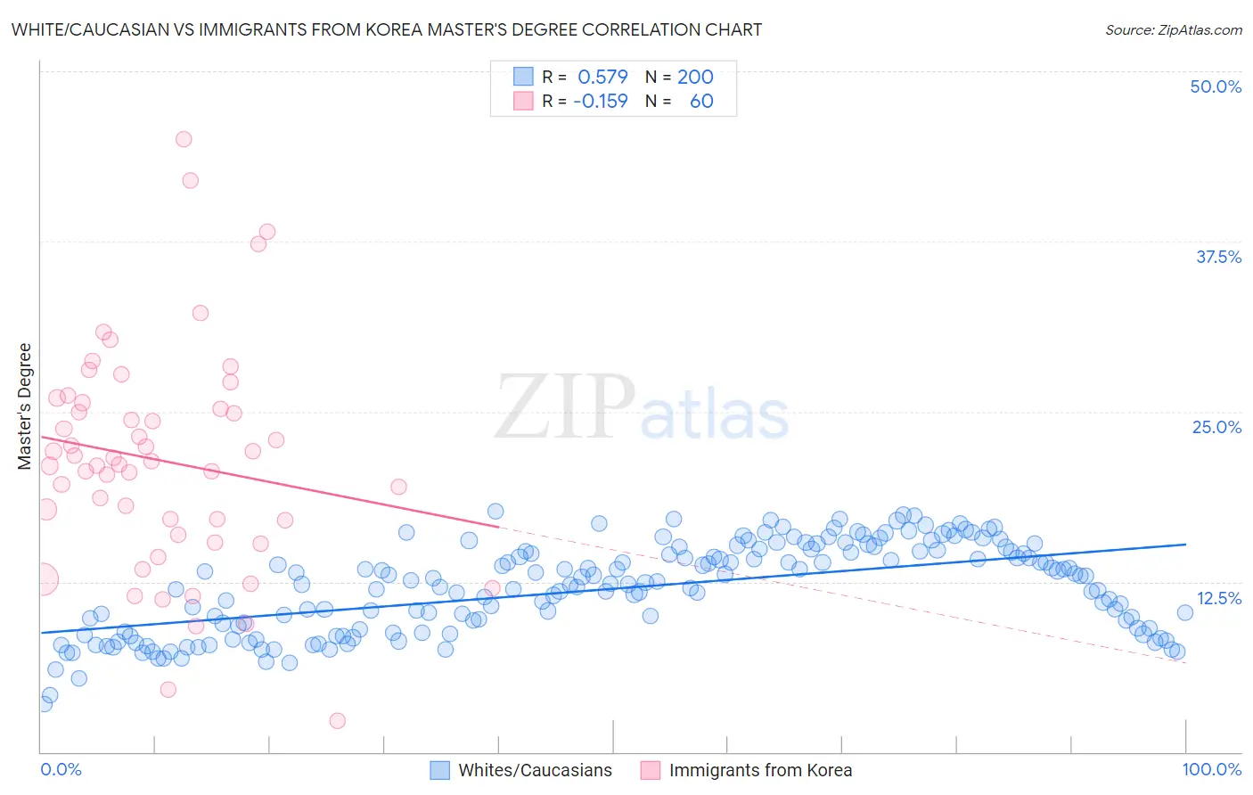 White/Caucasian vs Immigrants from Korea Master's Degree