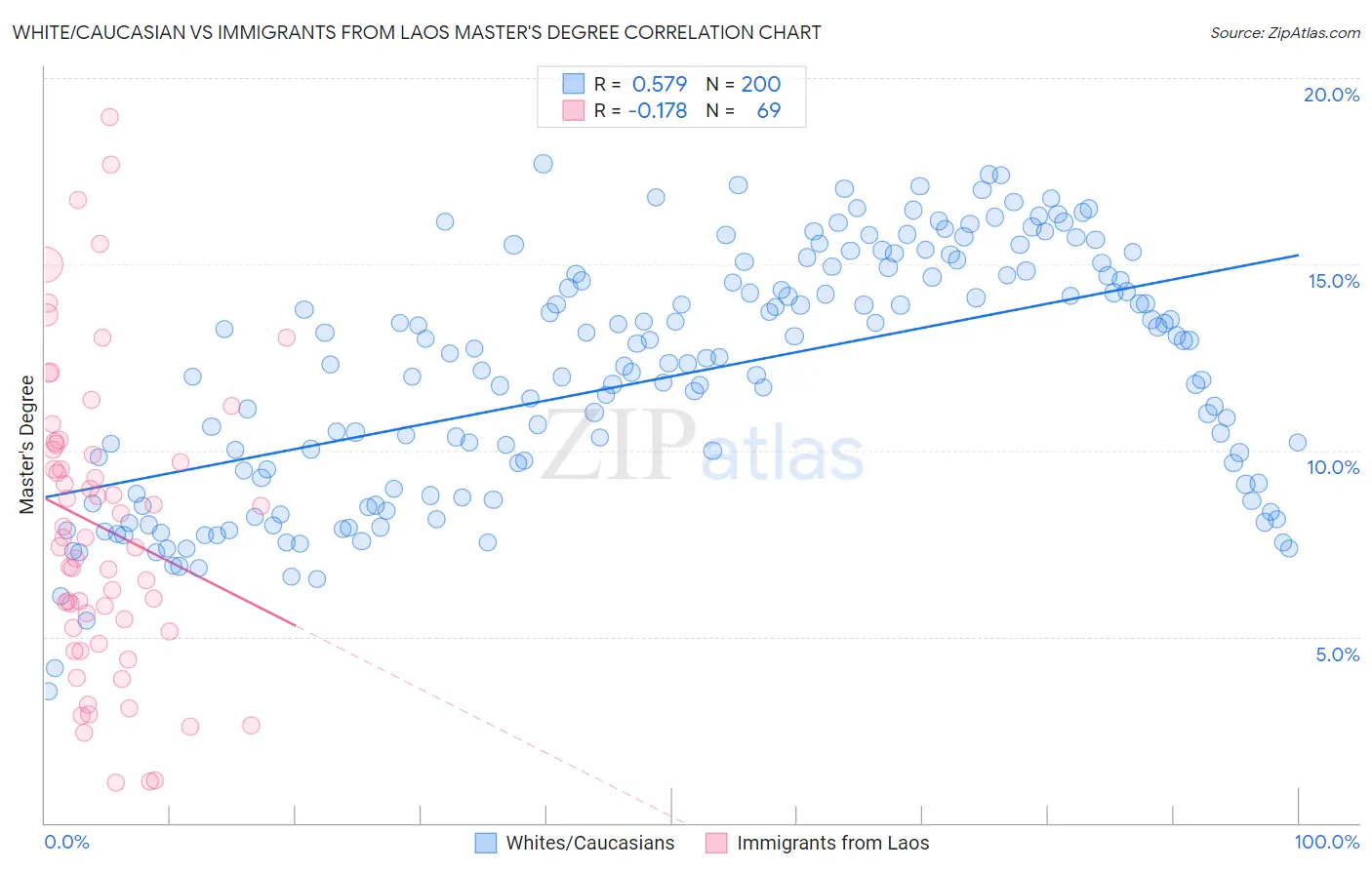 White/Caucasian vs Immigrants from Laos Master's Degree