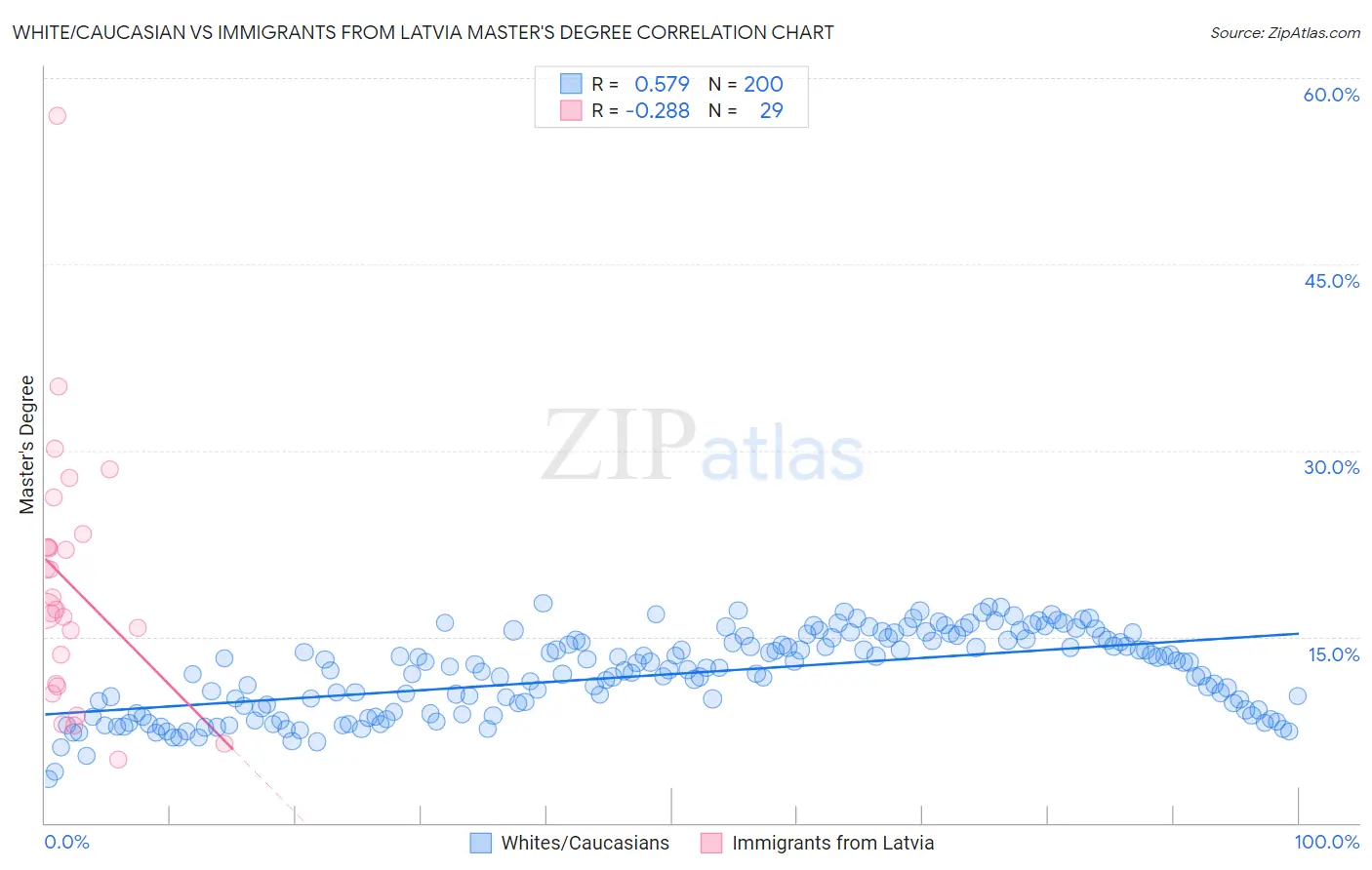White/Caucasian vs Immigrants from Latvia Master's Degree