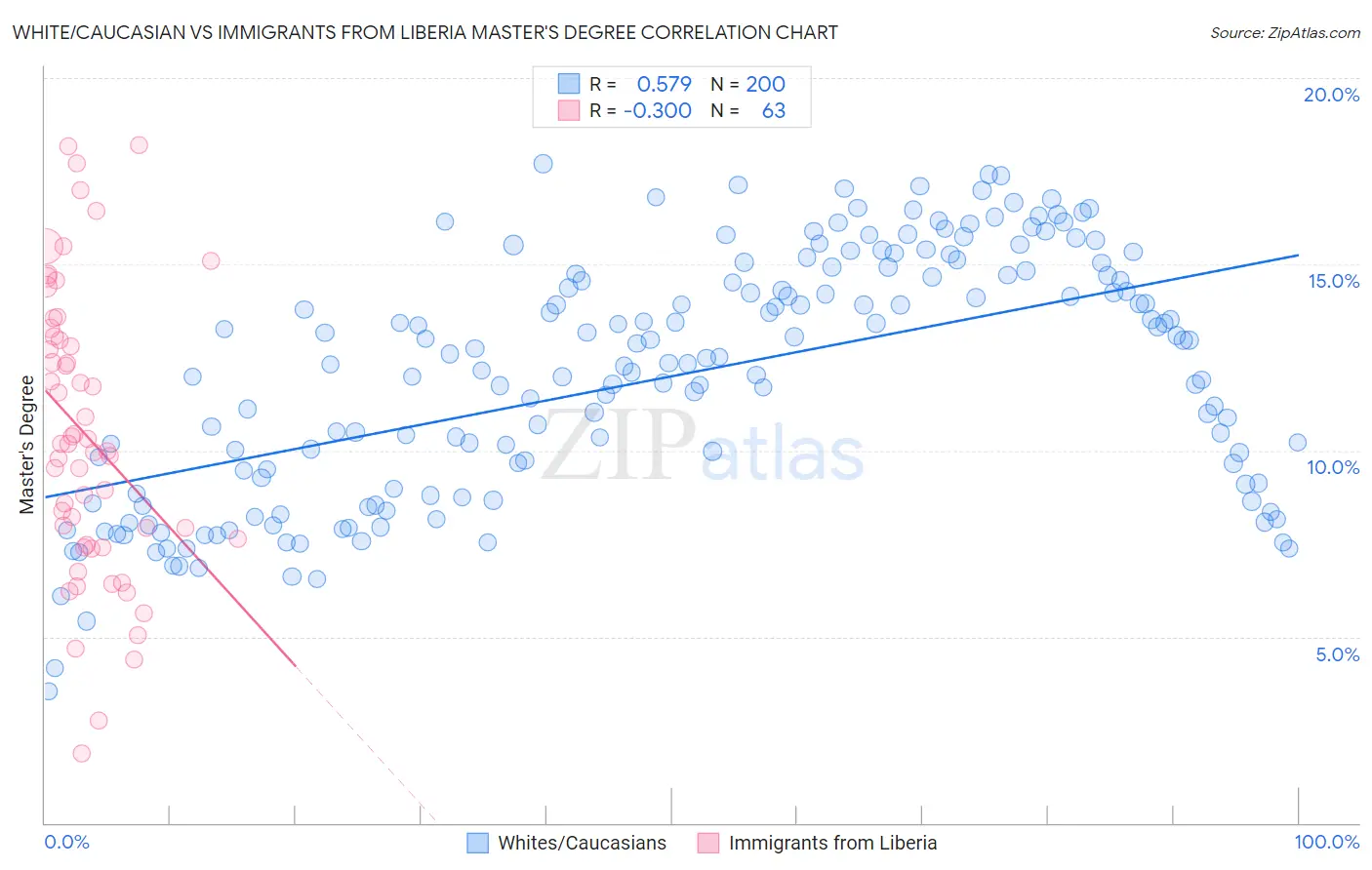 White/Caucasian vs Immigrants from Liberia Master's Degree