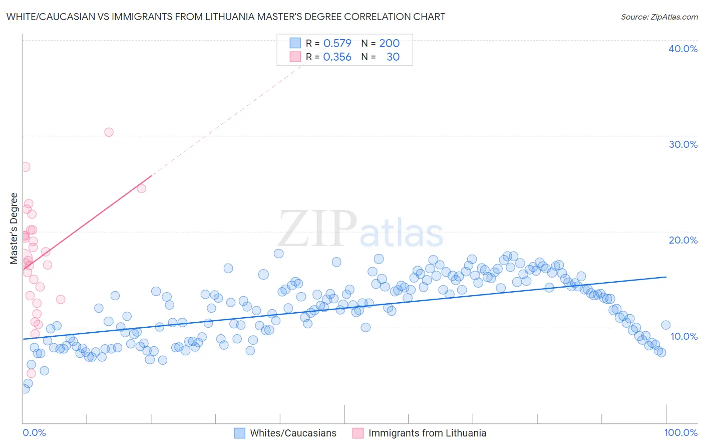White/Caucasian vs Immigrants from Lithuania Master's Degree