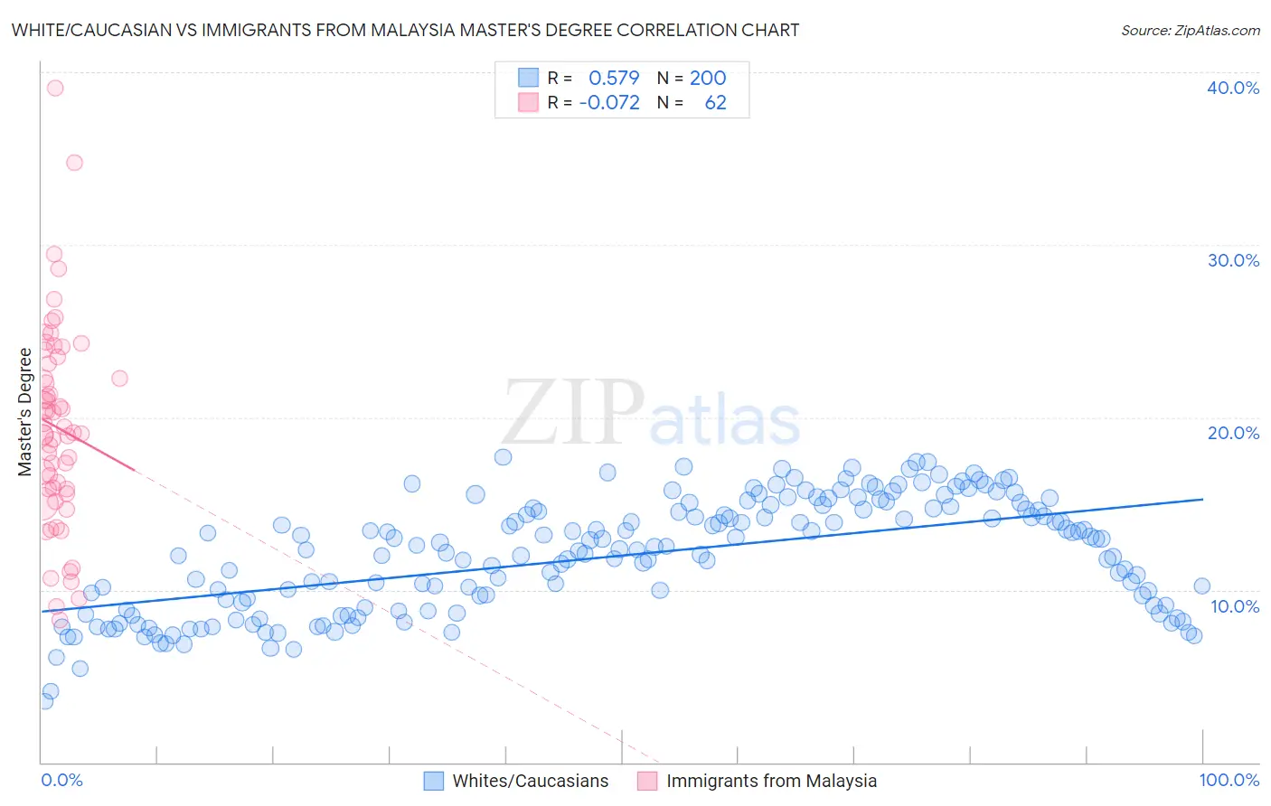 White/Caucasian vs Immigrants from Malaysia Master's Degree