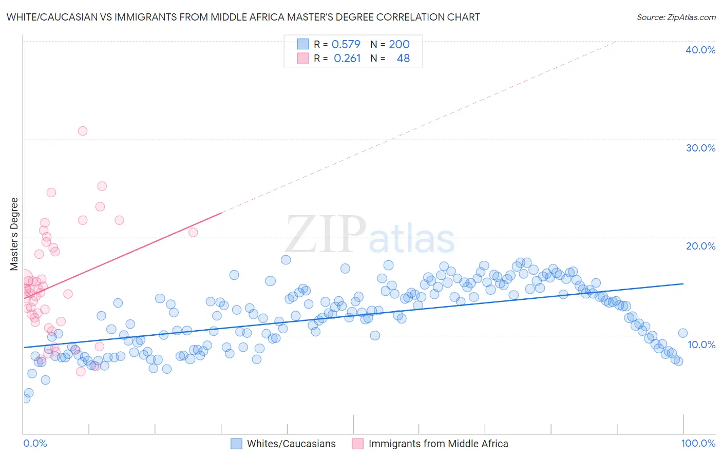 White/Caucasian vs Immigrants from Middle Africa Master's Degree