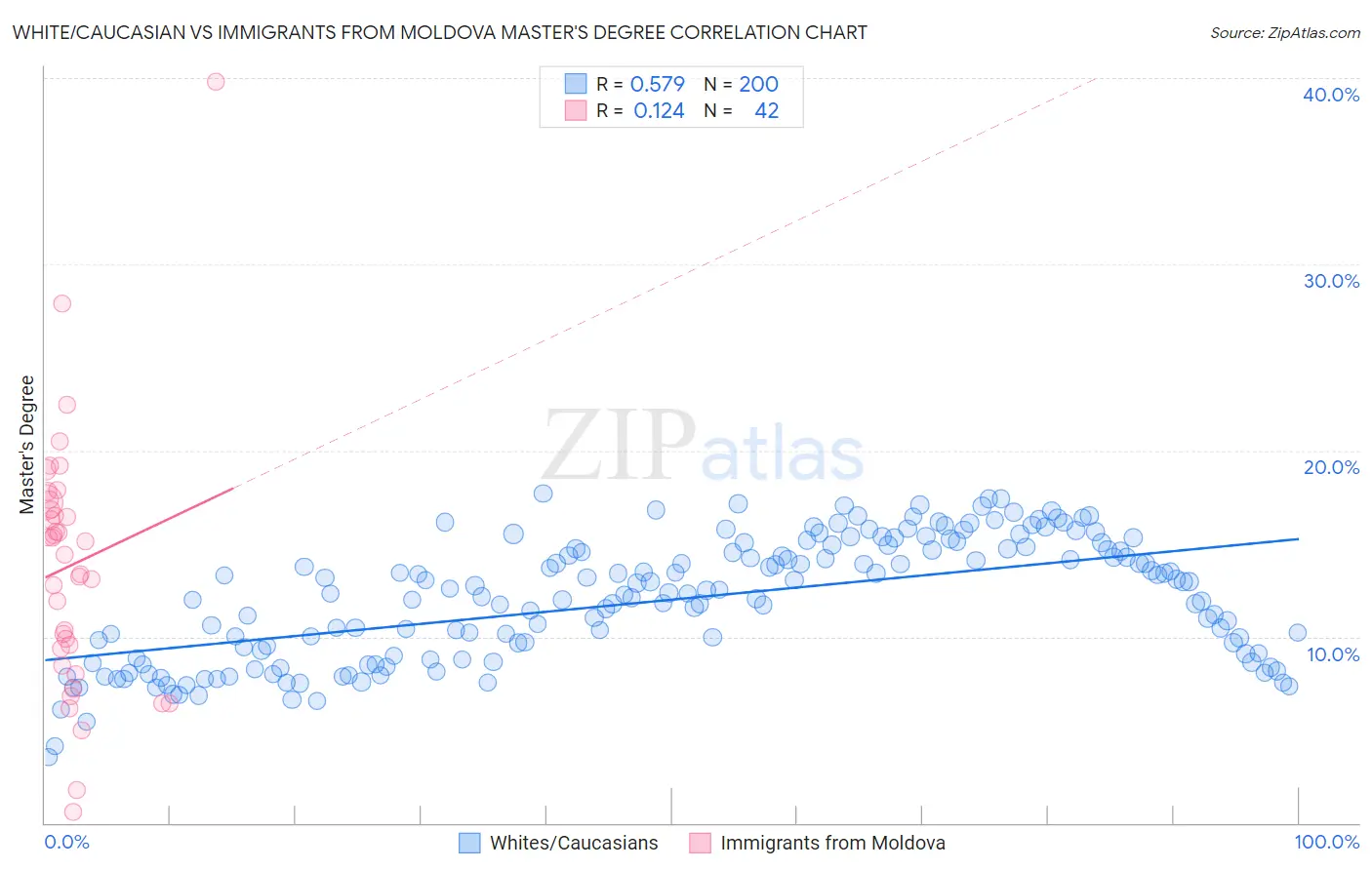 White/Caucasian vs Immigrants from Moldova Master's Degree