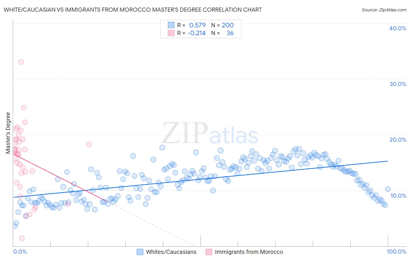 White/Caucasian vs Immigrants from Morocco Master's Degree