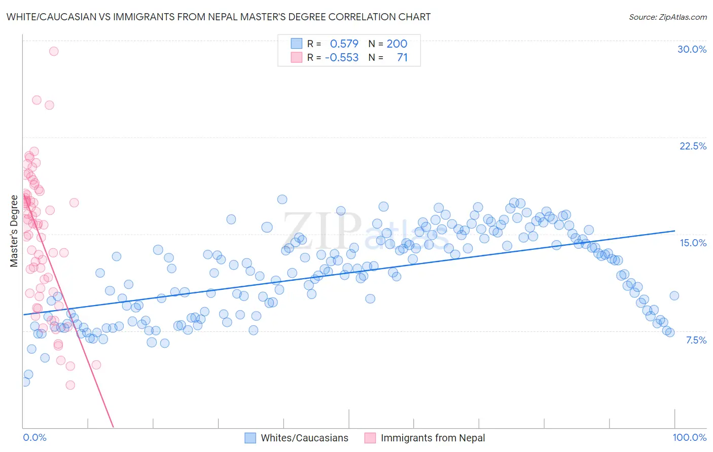 White/Caucasian vs Immigrants from Nepal Master's Degree