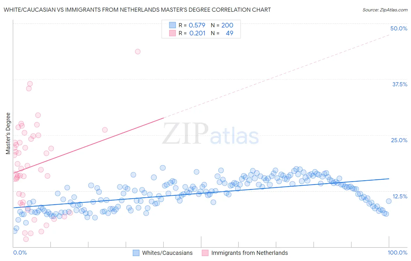 White/Caucasian vs Immigrants from Netherlands Master's Degree