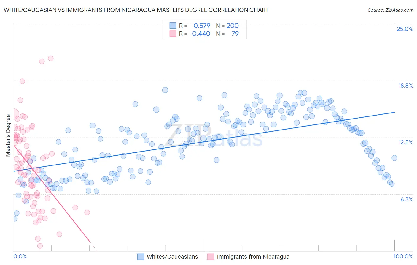 White/Caucasian vs Immigrants from Nicaragua Master's Degree