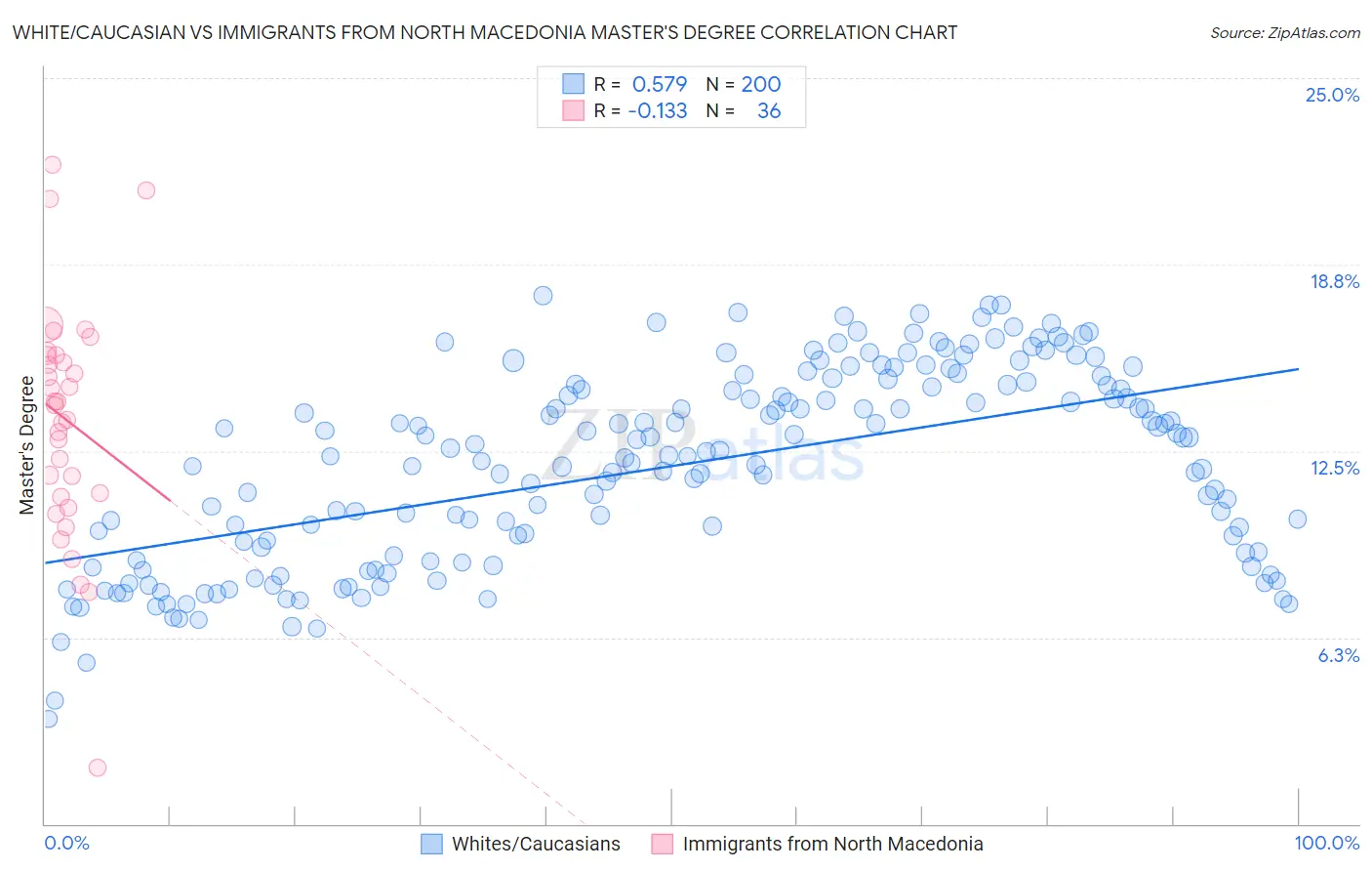 White/Caucasian vs Immigrants from North Macedonia Master's Degree