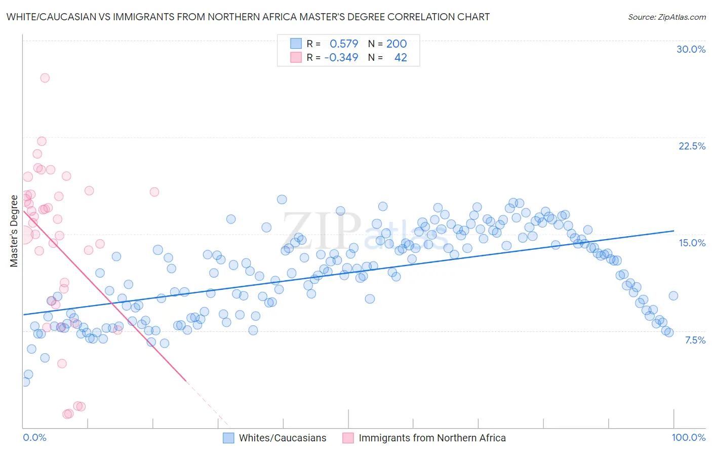 White/Caucasian vs Immigrants from Northern Africa Master's Degree