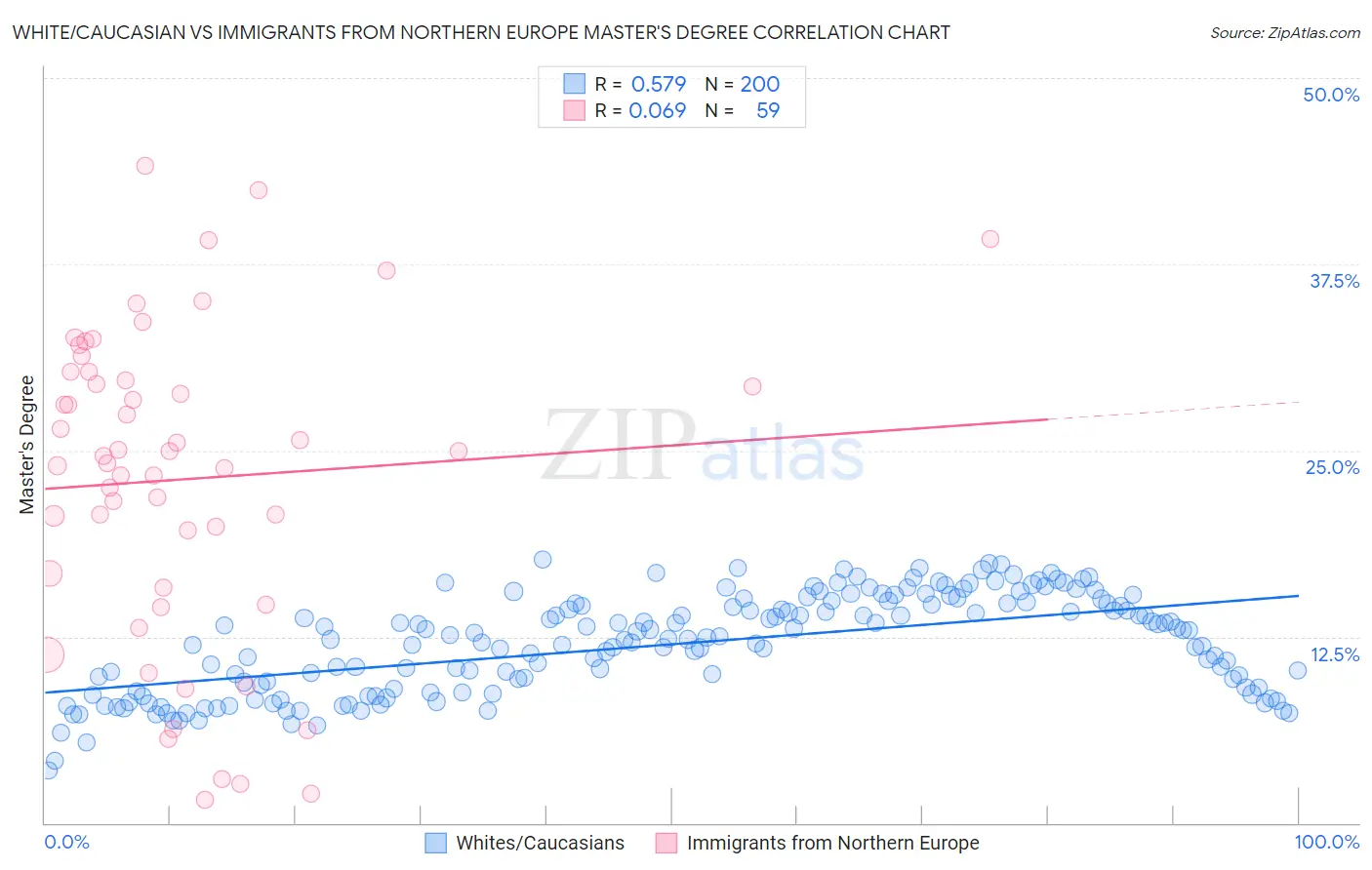 White/Caucasian vs Immigrants from Northern Europe Master's Degree
