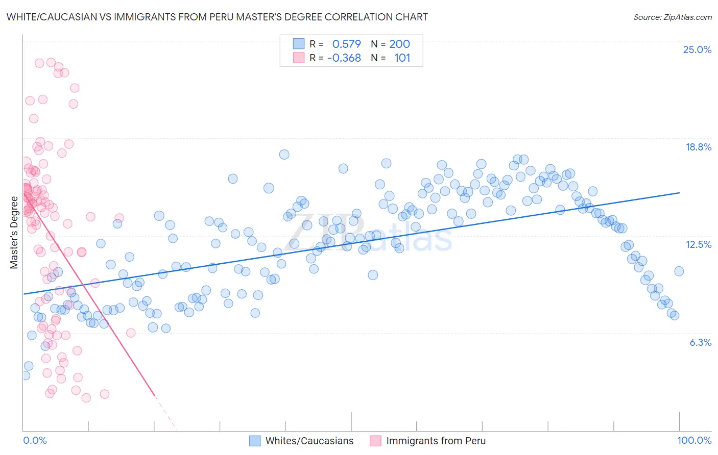 White/Caucasian vs Immigrants from Peru Master's Degree
