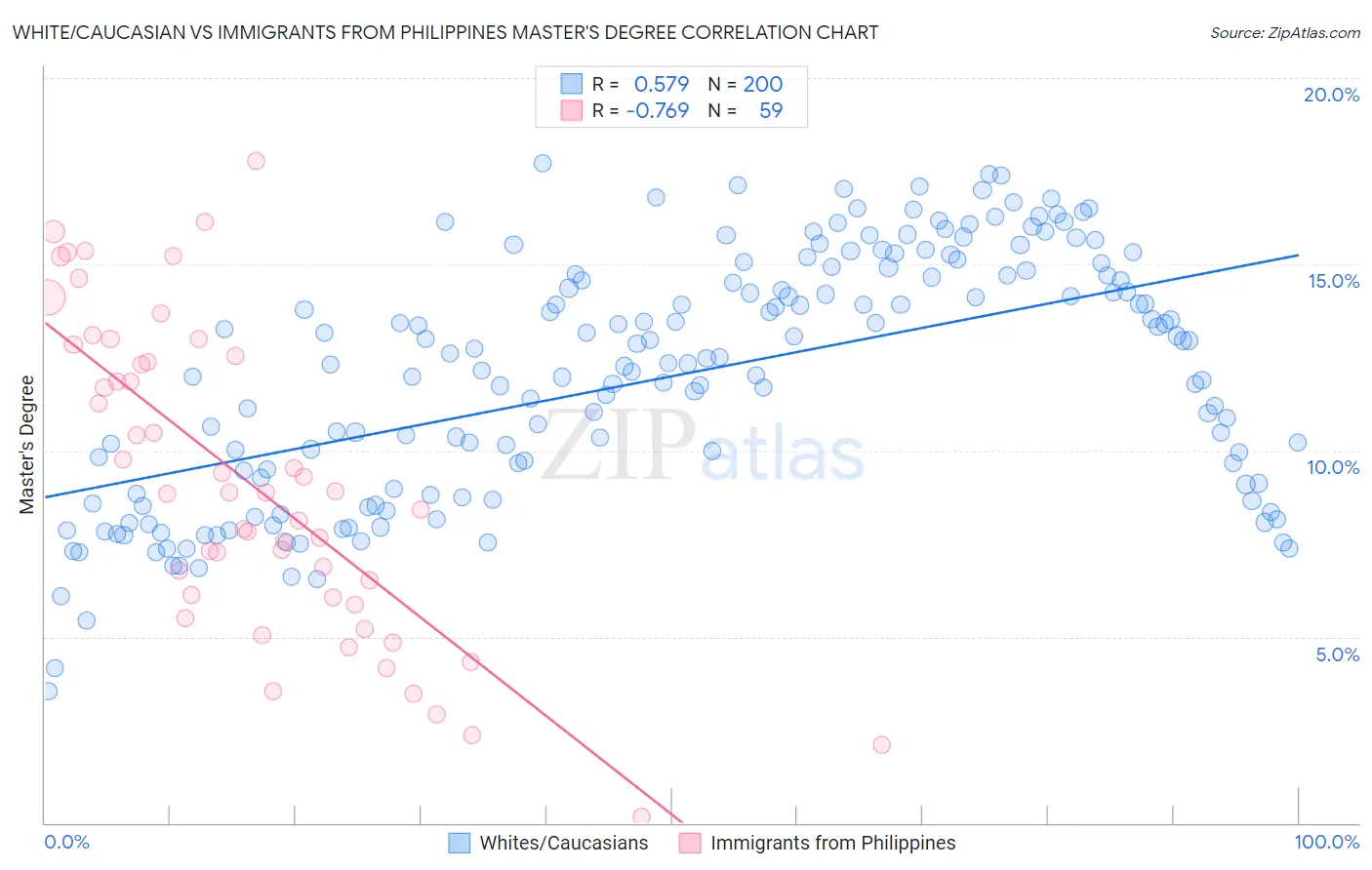 White/Caucasian vs Immigrants from Philippines Master's Degree