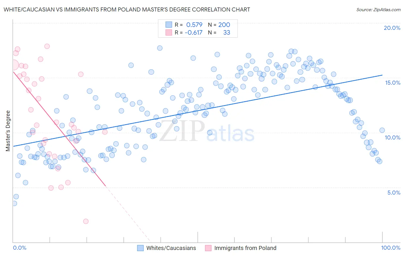 White/Caucasian vs Immigrants from Poland Master's Degree