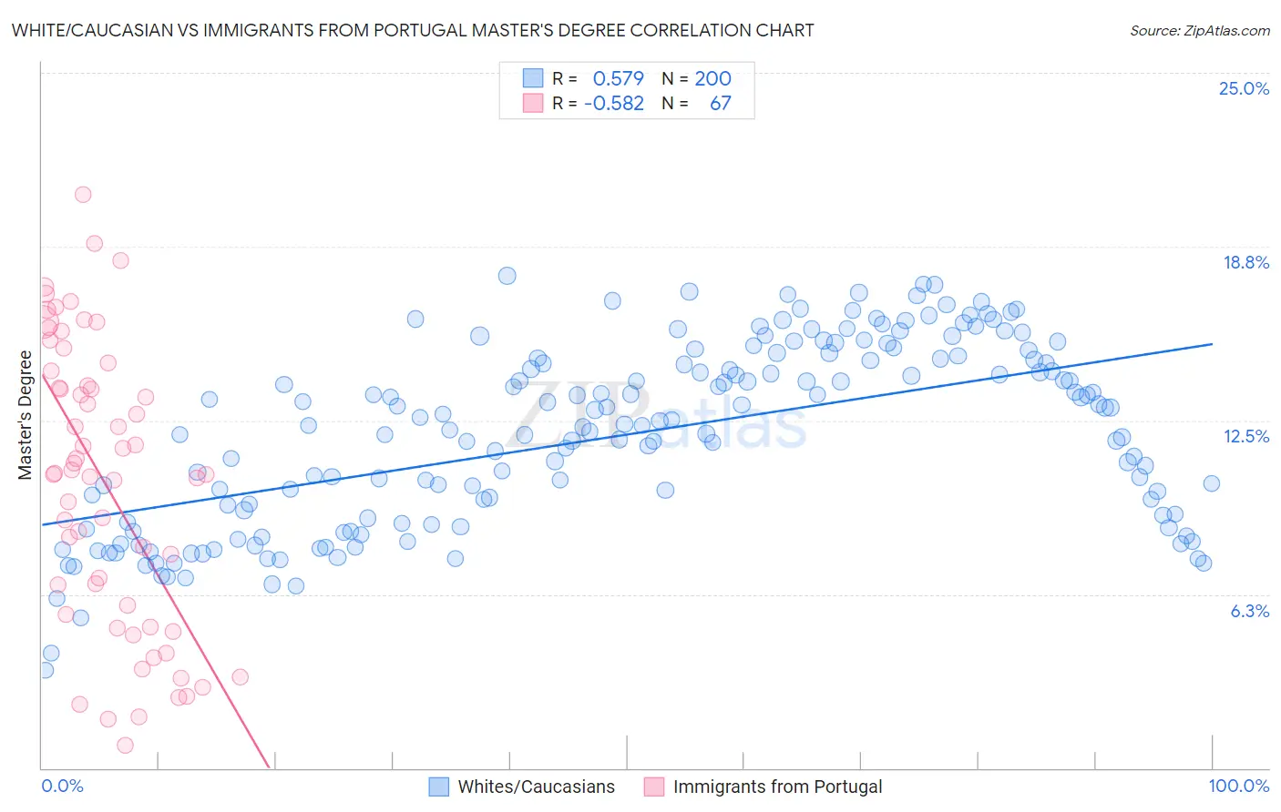 White/Caucasian vs Immigrants from Portugal Master's Degree