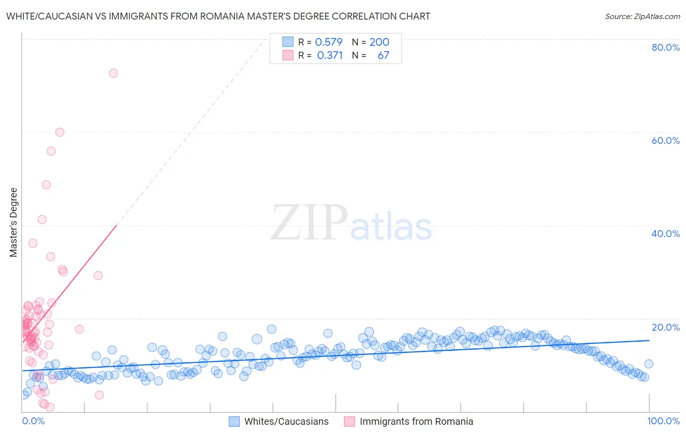 White/Caucasian vs Immigrants from Romania Master's Degree