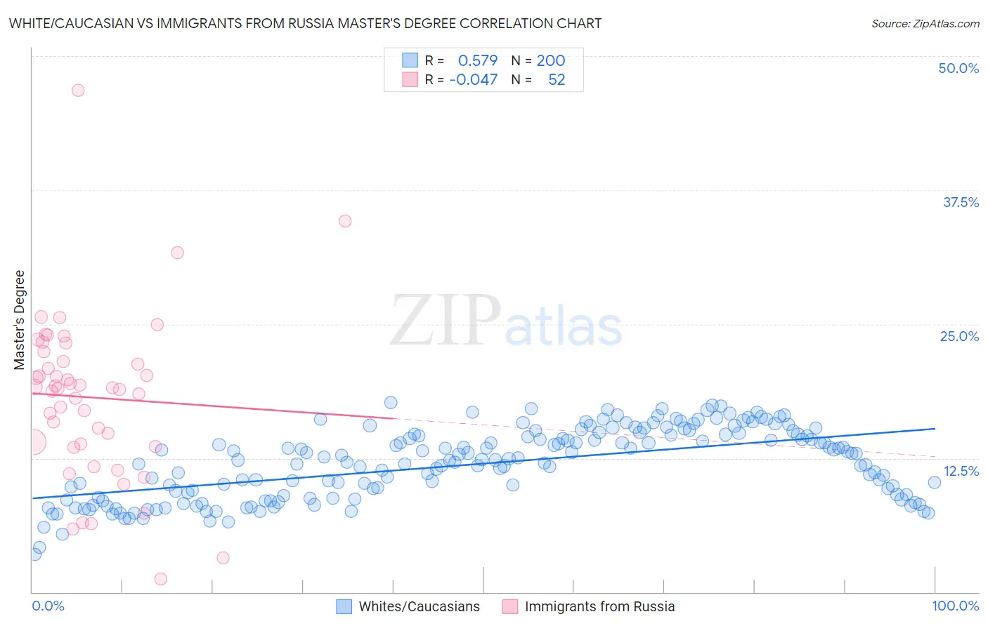 White/Caucasian vs Immigrants from Russia Master's Degree