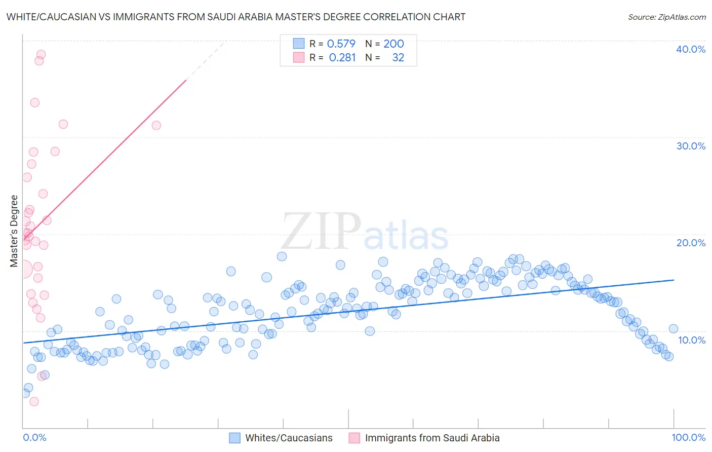 White/Caucasian vs Immigrants from Saudi Arabia Master's Degree