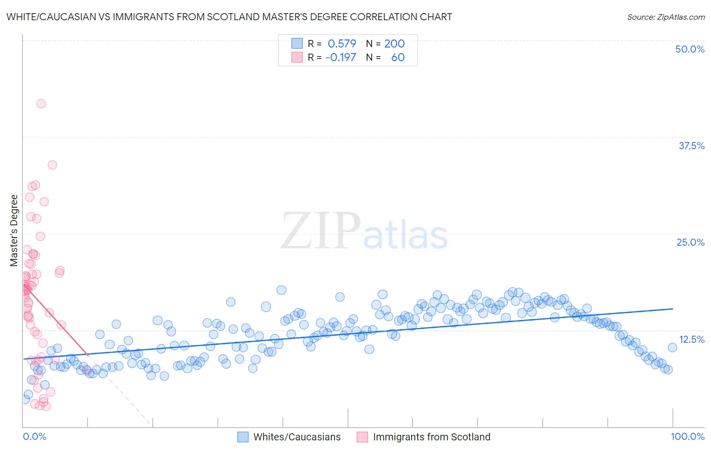 White/Caucasian vs Immigrants from Scotland Master's Degree
